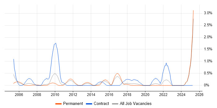 Job vacancy trend for Quality Analyst in Leicestershire Job vacancy trend for Quality Analyst in Leicestershire