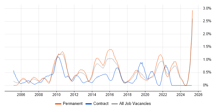 Job vacancy trend for Quality Management in Leicestershire Job vacancy trend for Quality Management in Leicestershire