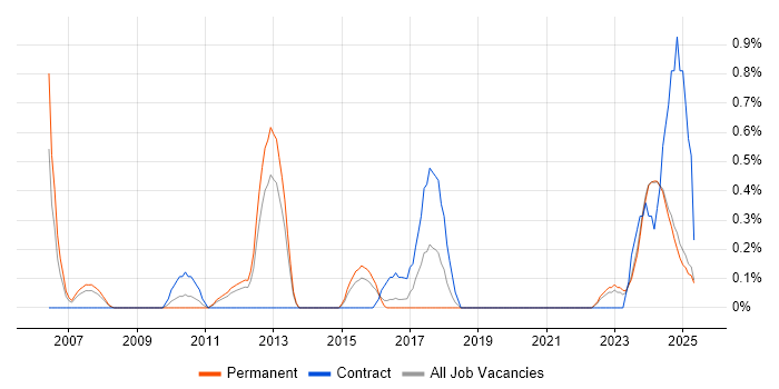Job vacancy trend for Quality Manager in Leicestershire Job vacancy trend for Quality Manager in Leicestershire