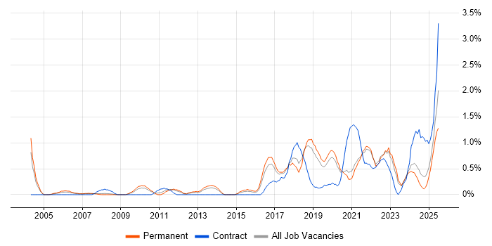 Job vacancy trend for R in Leicestershire Job vacancy trend for R in Leicestershire
