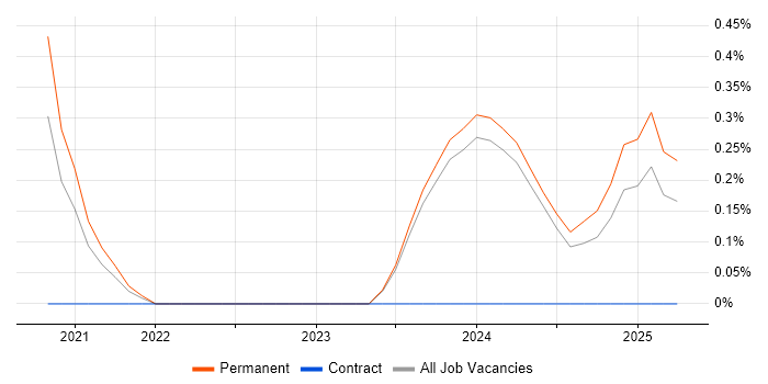 Job vacancy trend for Rapid7 in Leicestershire Job vacancy trend for Rapid7 in Leicestershire
