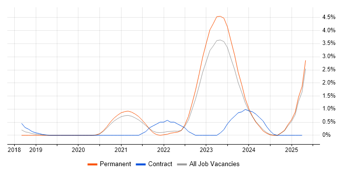 Job vacancy trend for RBAC in Leicestershire Job vacancy trend for RBAC in Leicestershire