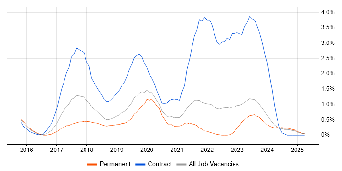 Job vacancy trend for React Developer in Leicestershire Job vacancy trend for React Developer in Leicestershire
