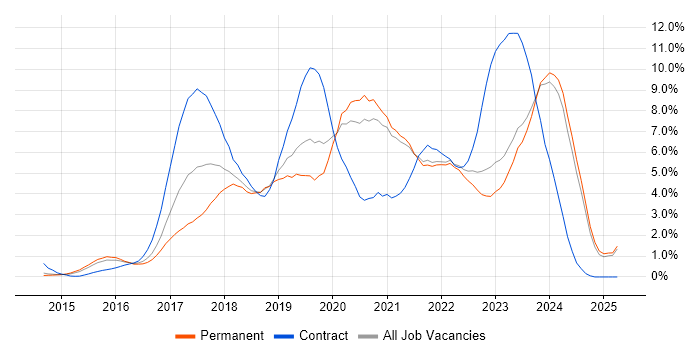 Job vacancy trend for React in Leicestershire