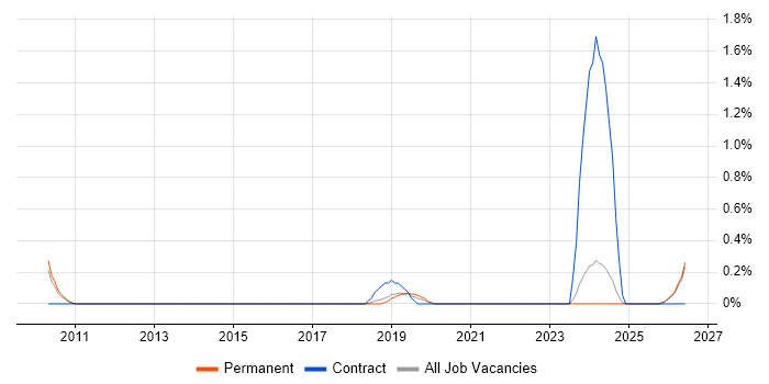 Record to Report job vacancy trend in Leicestershire