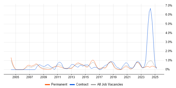 Job vacancy trend for Red Hat Enterprise Linux in Leicestershire Job vacancy trend for Red Hat Enterprise Linux in Leicestershire