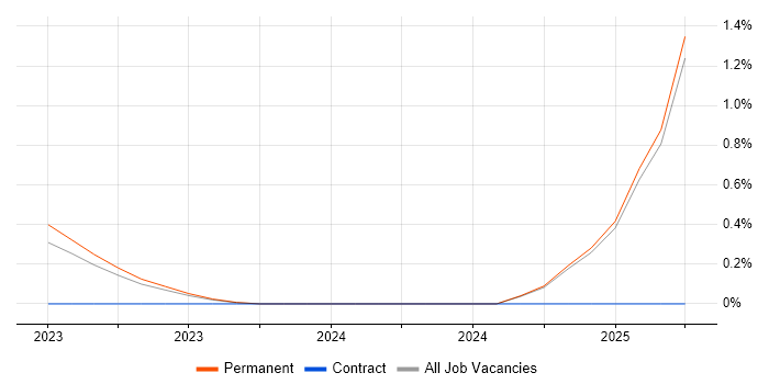Job vacancy trend for Red Team in Leicestershire Job vacancy trend for Red Team in Leicestershire