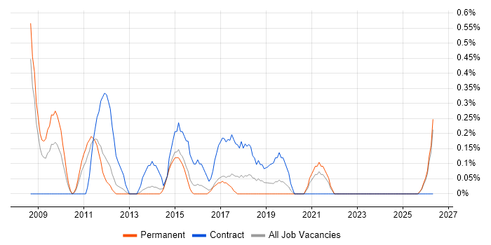 RedPrairie job vacancy trend in Leicestershire