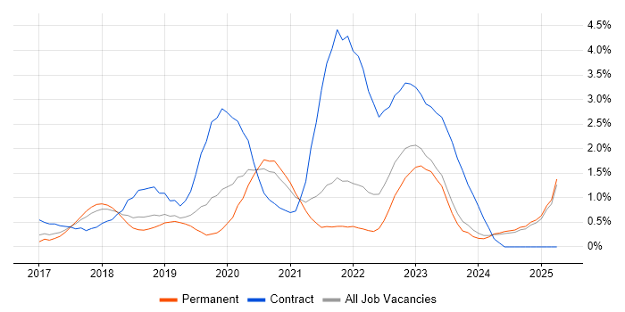 Job vacancy trend for Redux in Leicestershire Job vacancy trend for Redux in Leicestershire