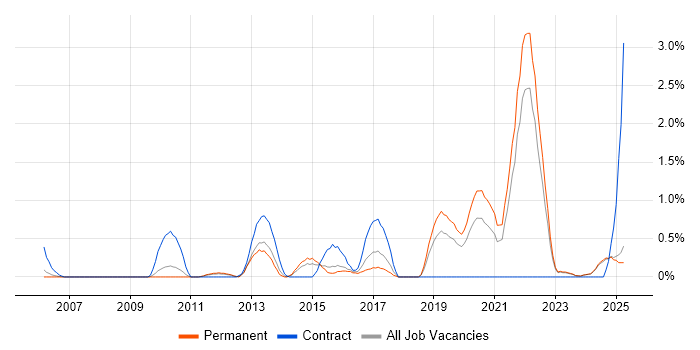 Job vacancy trend for Refactoring in Leicestershire Job vacancy trend for Refactoring in Leicestershire