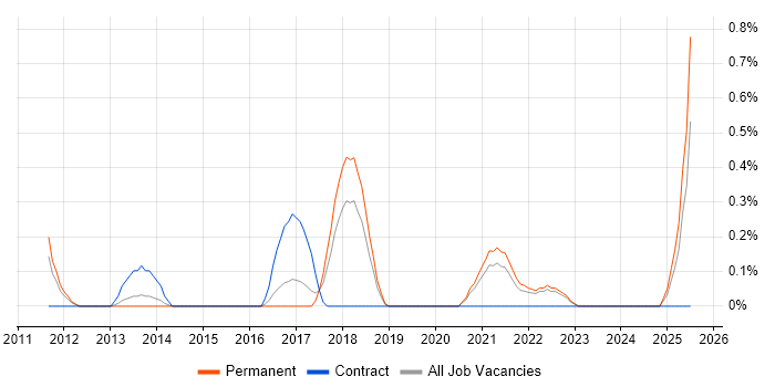 Job vacancy trend for Regression Analysis in Leicestershire Job vacancy trend for Regression Analysis in Leicestershire