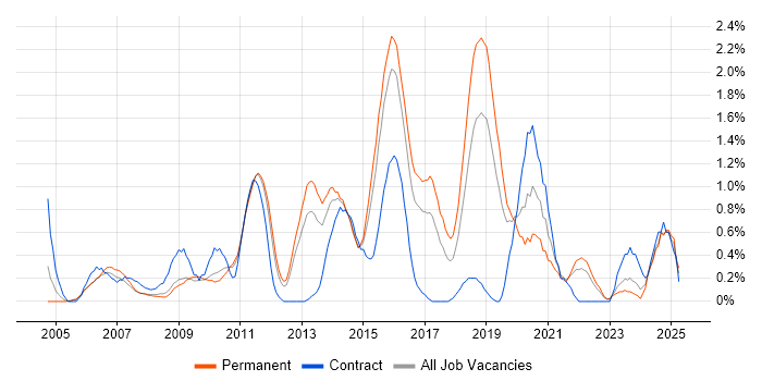 Job vacancy trend for Regression Testing in Leicestershire Job vacancy trend for Regression Testing in Leicestershire