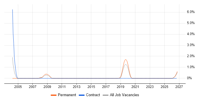 Regulatory Change job vacancy trend in Leicestershire