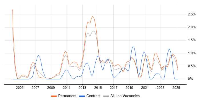 Job vacancy trend for Release Management in Leicestershire Job vacancy trend for Release Management in Leicestershire