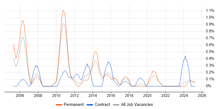 Job vacancy trend for Release Manager in Leicestershire Job vacancy trend for Release Manager in Leicestershire