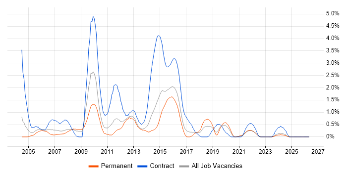 Remedy job vacancy trend in Leicestershire