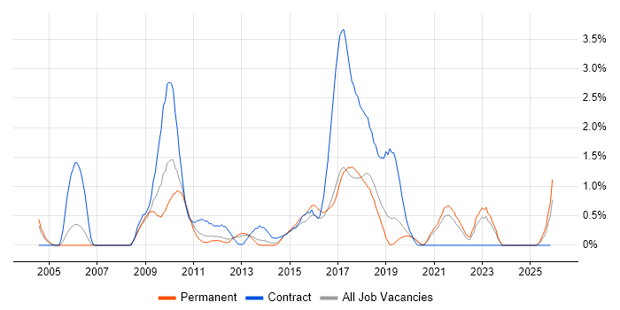 Remote Desktop job vacancy trend in Leicestershire