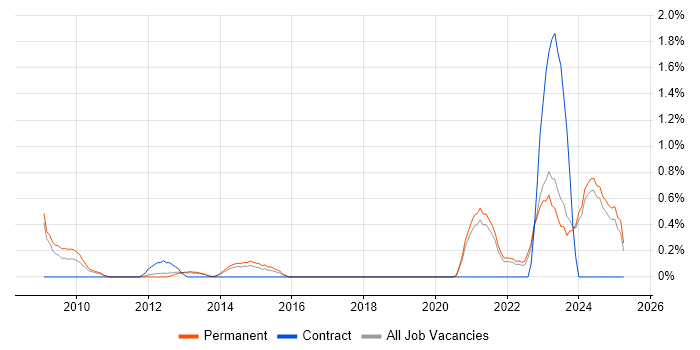 Job vacancy trend for Renewable Energy in Leicestershire Job vacancy trend for Renewable Energy in Leicestershire