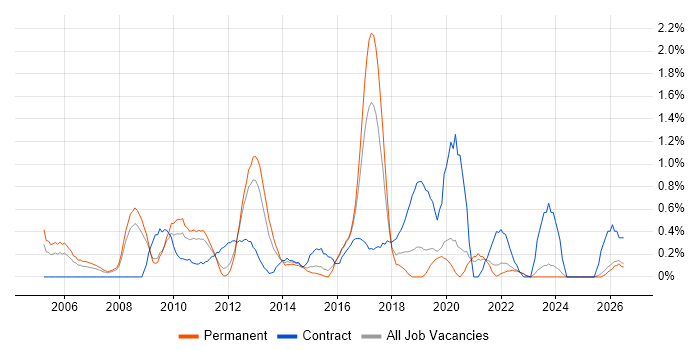 Report Analyst job vacancy trend in Leicestershire