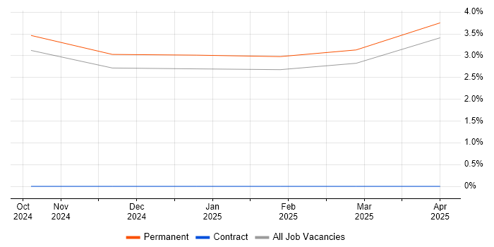 Job vacancy trend for Requirements Engineer in Leicestershire Job vacancy trend for Requirements Engineer in Leicestershire