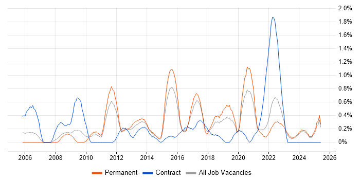 Job vacancy trend for Requirements Workshops in Leicestershire Job vacancy trend for Requirements Workshops in Leicestershire