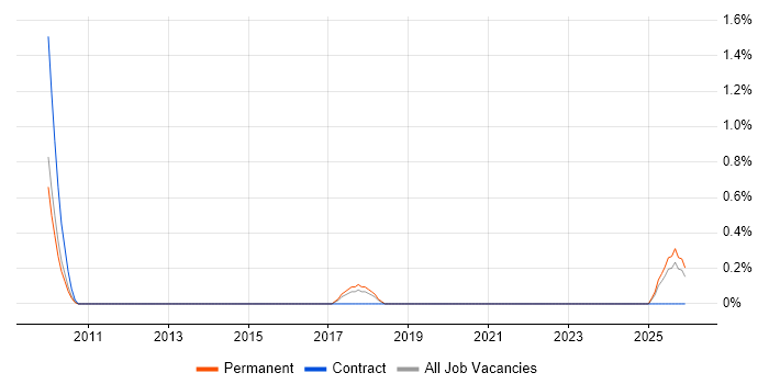 Research Scientist job vacancy trend in Leicestershire