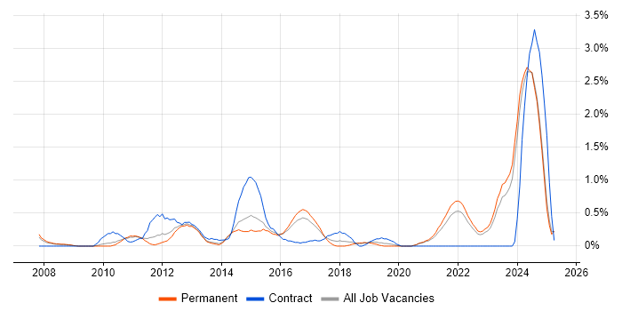 Job vacancy trend for Resource Allocation in Leicestershire Job vacancy trend for Resource Allocation in Leicestershire