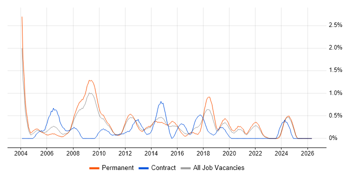 Resource Management job vacancy trend in Leicestershire