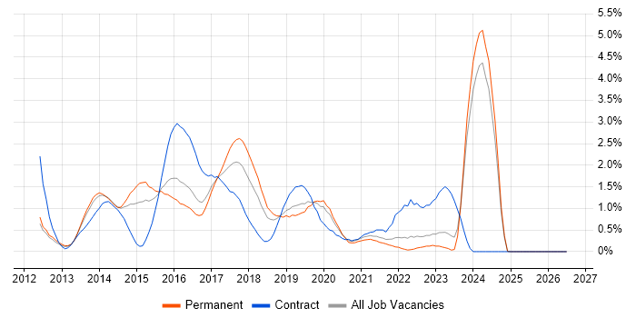 Responsive Web Design job vacancy trend in Leicestershire
