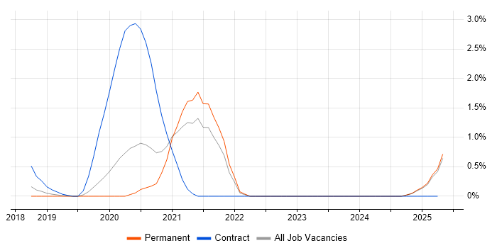 Job vacancy trend for REST Assured in Leicestershire Job vacancy trend for REST Assured in Leicestershire