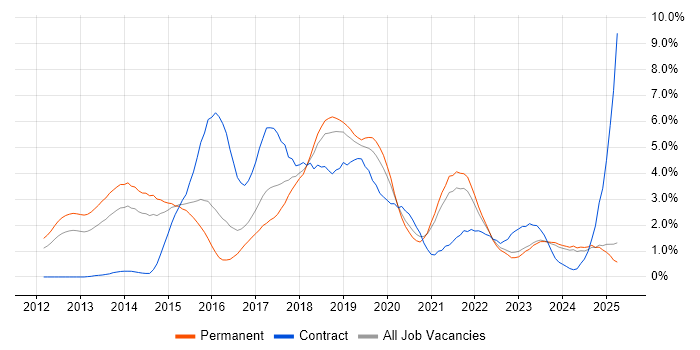 Job vacancy trend for RESTful in Leicestershire Job vacancy trend for RESTful in Leicestershire