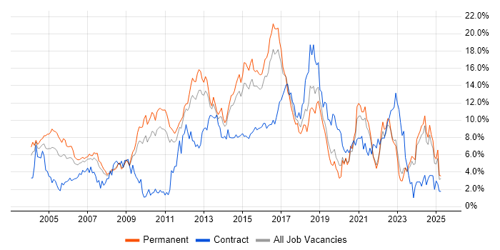 Job vacancy trend for Retail in Leicestershire Job vacancy trend for Retail in Leicestershire