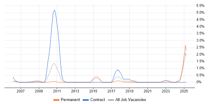 Job vacancy trend for Reverse Engineering in Leicestershire