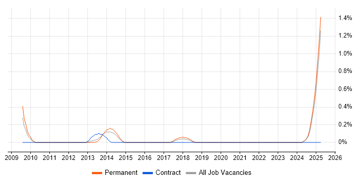Job vacancy trend for Revit in Leicestershire Job vacancy trend for Revit in Leicestershire