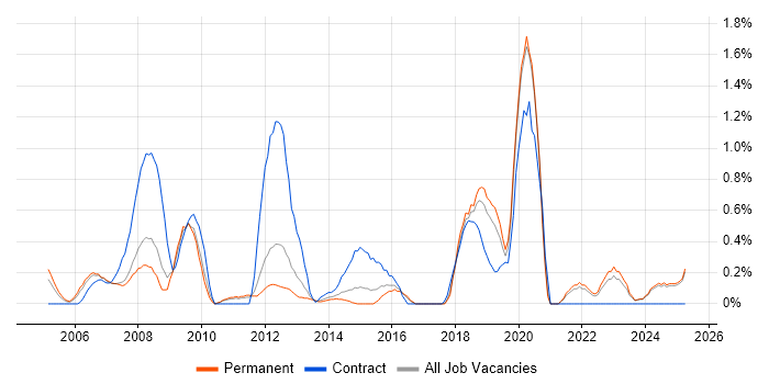 Job vacancy trend for Risk Assessment in Leicestershire Job vacancy trend for Risk Assessment in Leicestershire