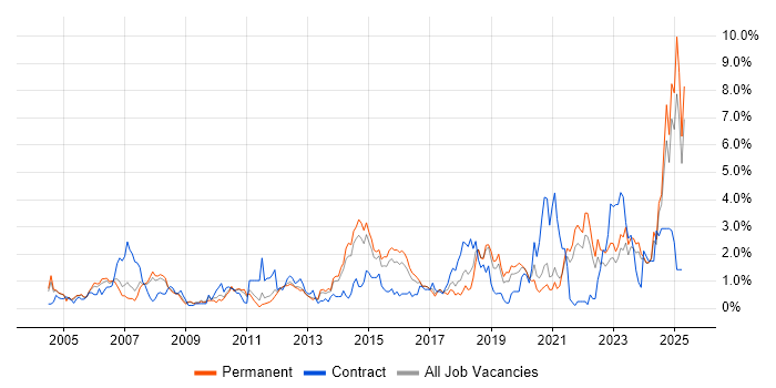 Job vacancy trend for Risk Management in Leicestershire Job vacancy trend for Risk Management in Leicestershire