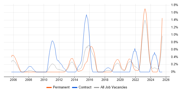 Job vacancy trend for Risk Register in Leicestershire