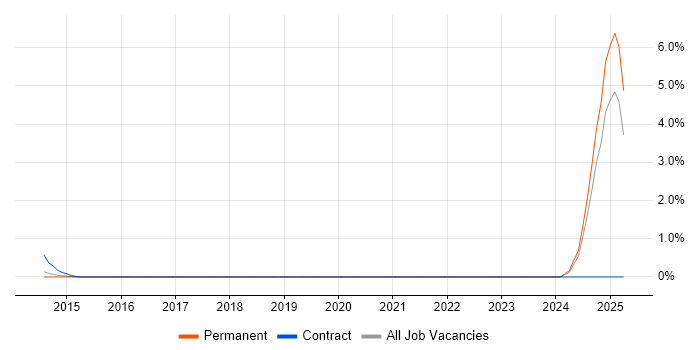 Job vacancy trend for RMADS in Leicestershire Job vacancy trend for RMADS in Leicestershire