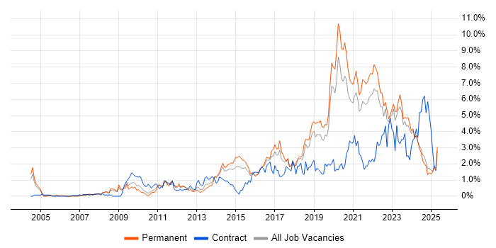 Job vacancy trend for Roadmaps in Leicestershire Job vacancy trend for Roadmaps in Leicestershire