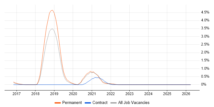 Robot Framework job vacancy trend in Leicestershire