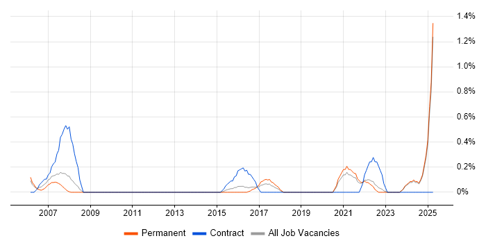 Job vacancy trend for Robotics in Leicestershire Job vacancy trend for Robotics in Leicestershire