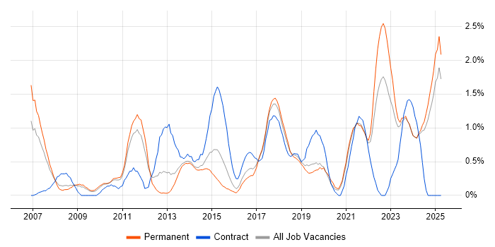 Job vacancy trend for Root Cause Analysis in Leicestershire Job vacancy trend for Root Cause Analysis in Leicestershire