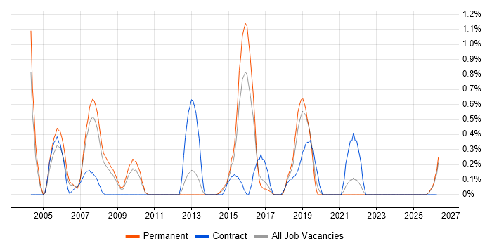 RPG job vacancy trend in Leicestershire