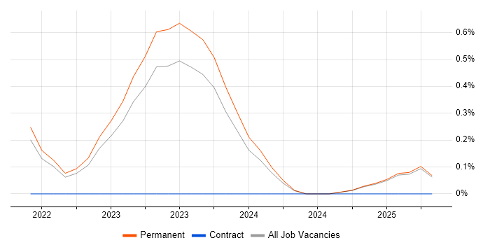 Job vacancy trend for Rubrik in Leicestershire Job vacancy trend for Rubrik in Leicestershire