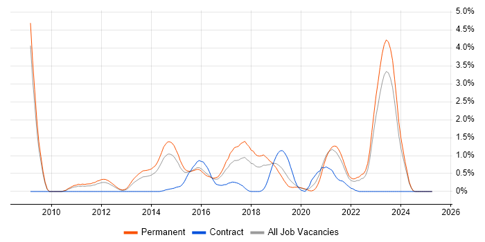 Job vacancy trend for Ruby in Leicestershire Job vacancy trend for Ruby in Leicestershire