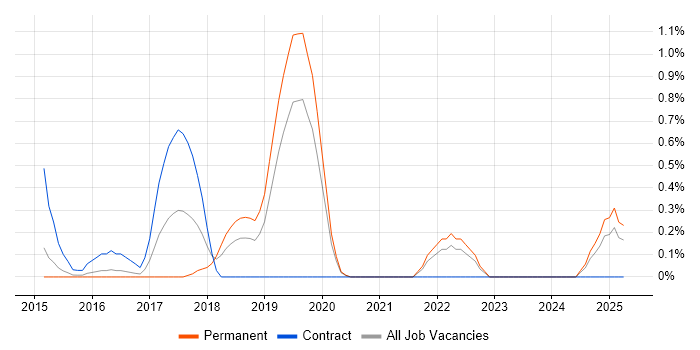 Job vacancy trend for Runbook in Leicestershire Job vacancy trend for Runbook in Leicestershire