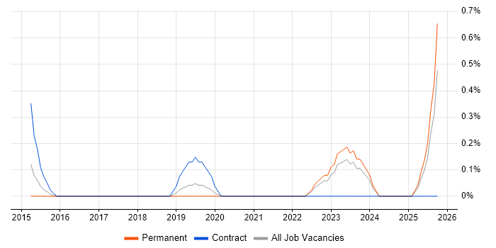 SABSA job vacancy trend in Leicestershire