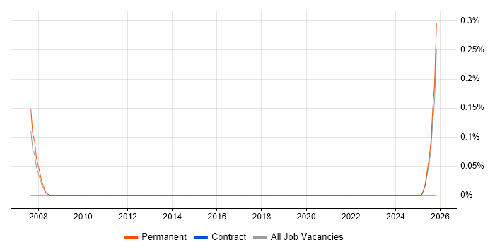 Sage 200 Support job vacancy trend in Leicestershire