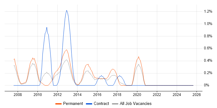Job vacancy trend for Sage 200 in Leicestershire