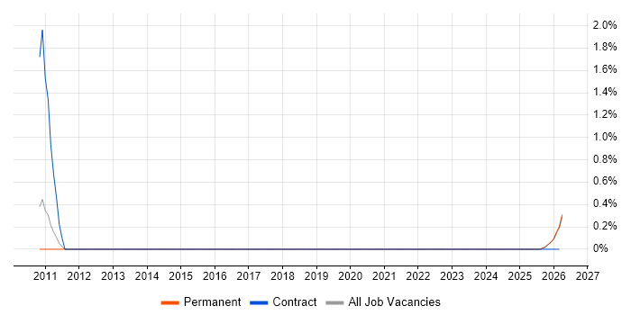 Sage 50 job vacancy trend in Leicestershire